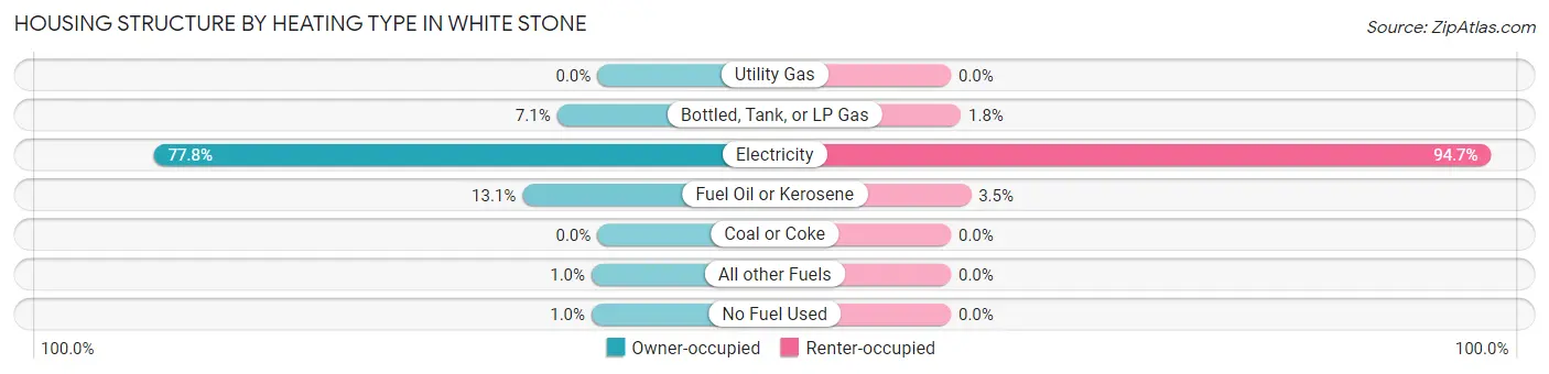 Housing Structure by Heating Type in White Stone