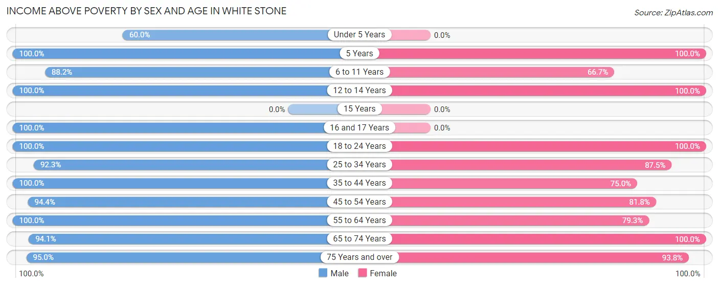 Income Above Poverty by Sex and Age in White Stone