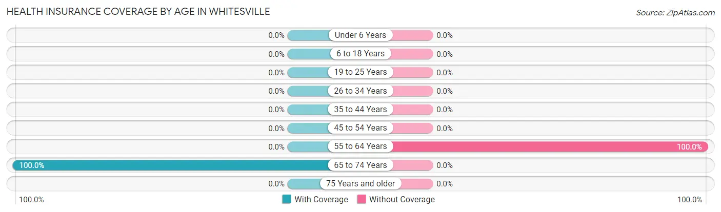 Health Insurance Coverage by Age in Whitesville