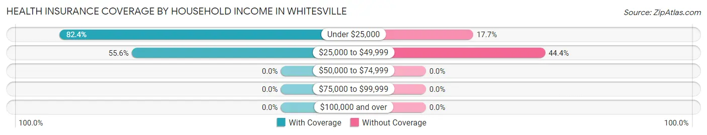 Health Insurance Coverage by Household Income in Whitesville