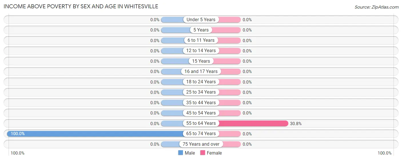Income Above Poverty by Sex and Age in Whitesville