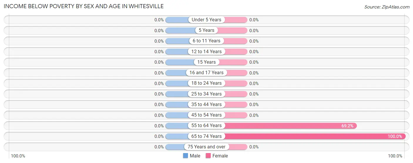 Income Below Poverty by Sex and Age in Whitesville