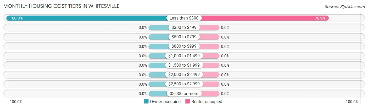 Monthly Housing Cost Tiers in Whitesville