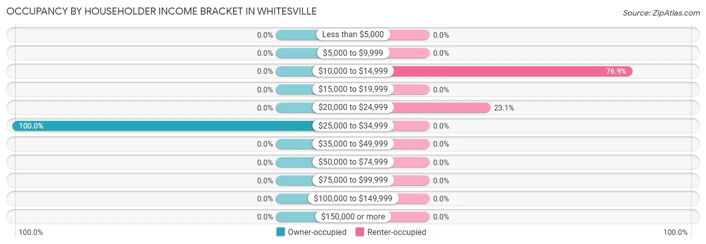 Occupancy by Householder Income Bracket in Whitesville