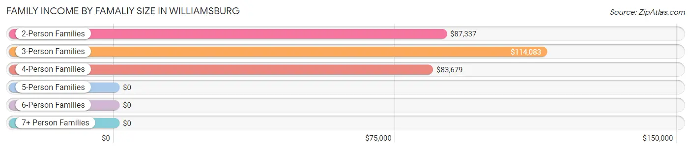 Family Income by Famaliy Size in Williamsburg