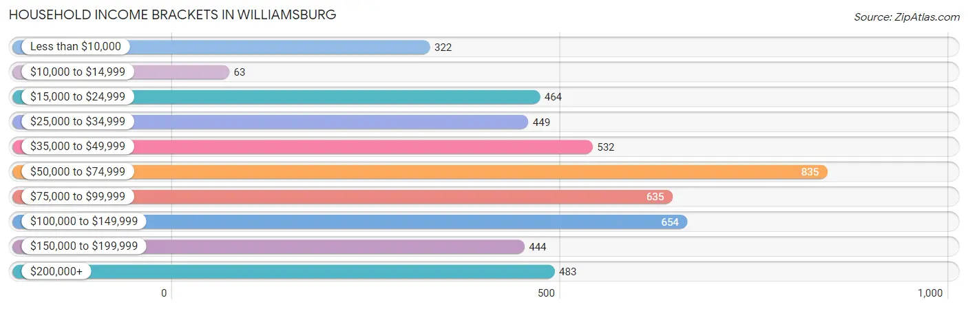 Household Income Brackets in Williamsburg