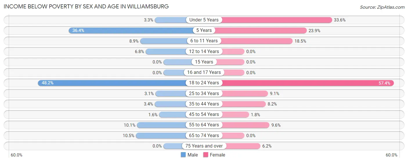 Income Below Poverty by Sex and Age in Williamsburg