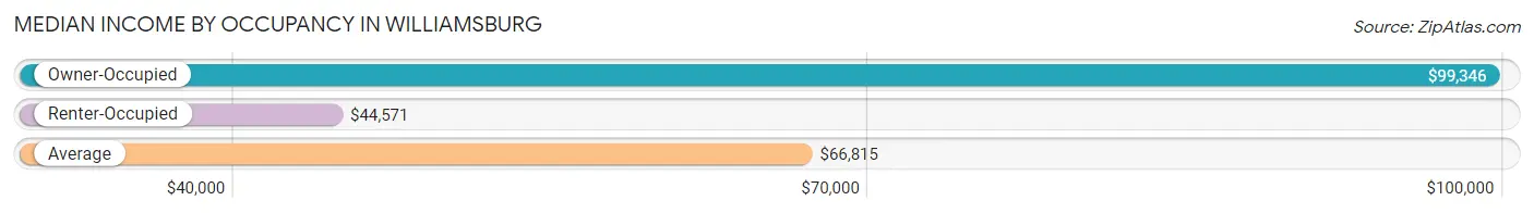 Median Income by Occupancy in Williamsburg