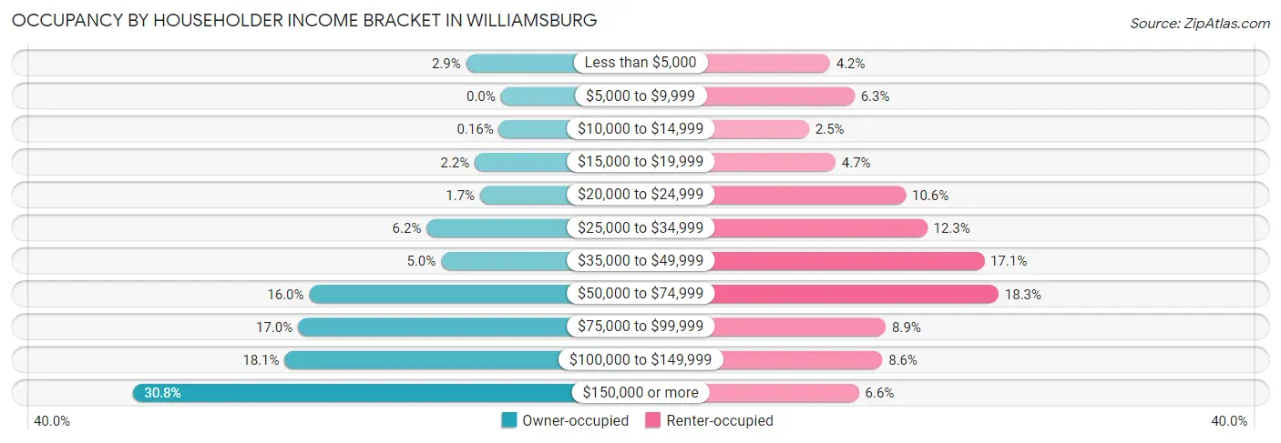 Occupancy by Householder Income Bracket in Williamsburg