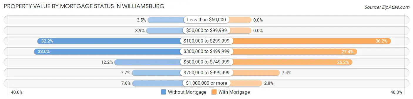Property Value by Mortgage Status in Williamsburg