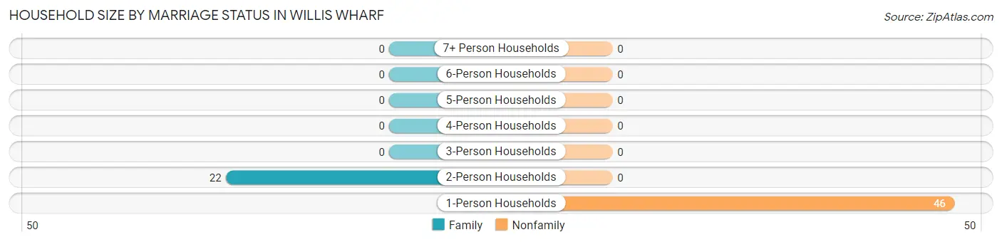 Household Size by Marriage Status in Willis Wharf
