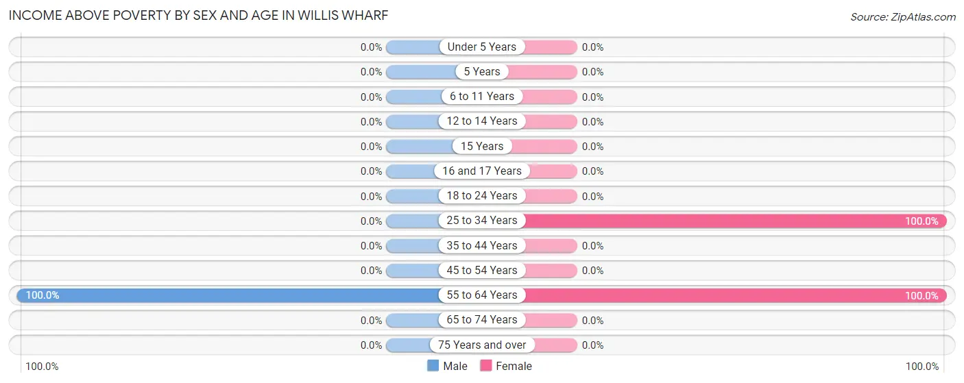 Income Above Poverty by Sex and Age in Willis Wharf