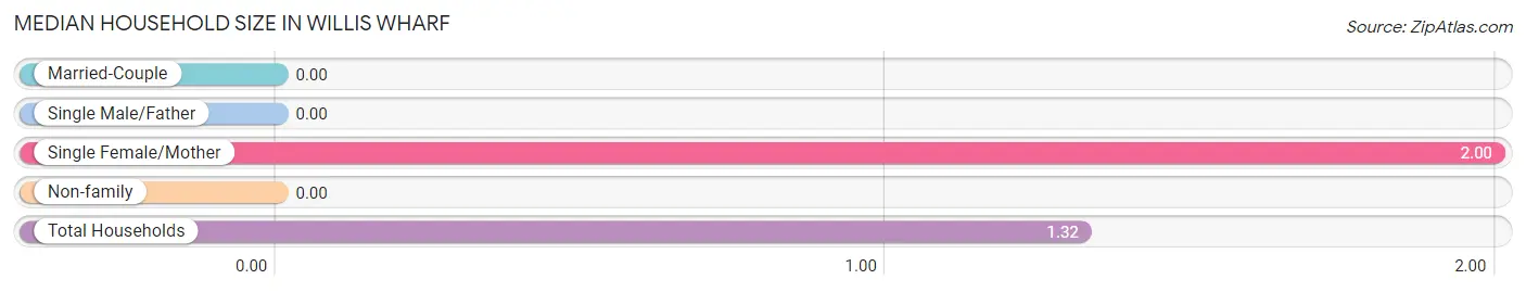 Median Household Size in Willis Wharf