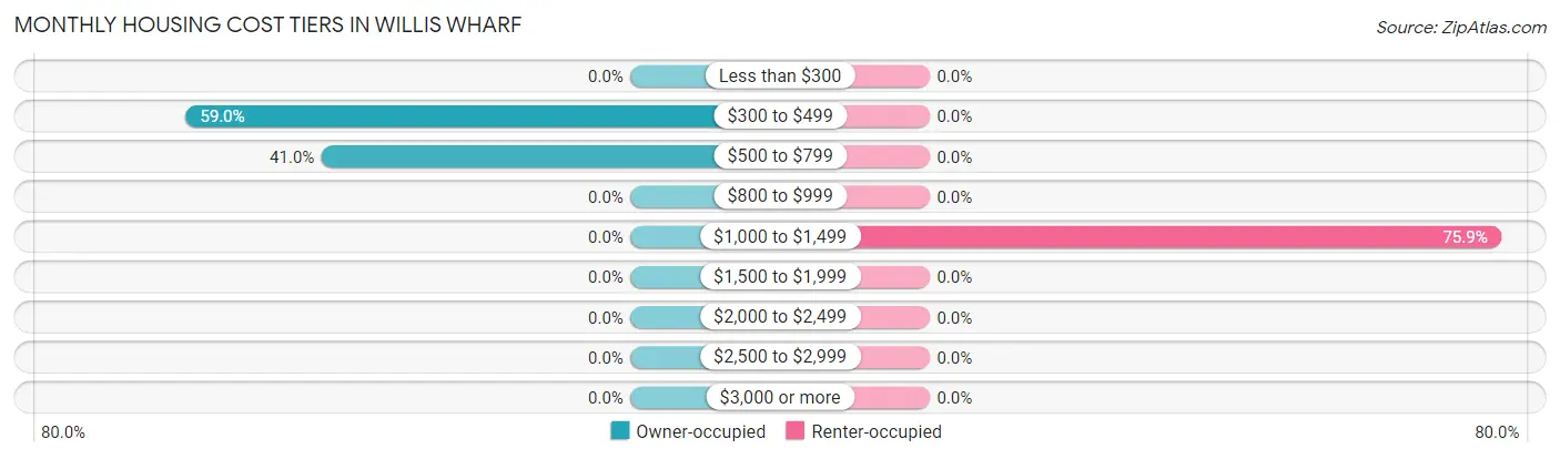 Monthly Housing Cost Tiers in Willis Wharf