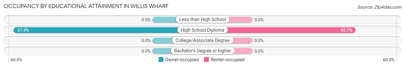 Occupancy by Educational Attainment in Willis Wharf