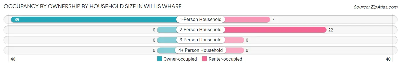 Occupancy by Ownership by Household Size in Willis Wharf