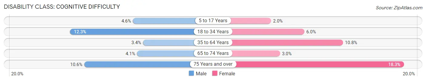 Disability in Winchester: <span>Cognitive Difficulty</span>