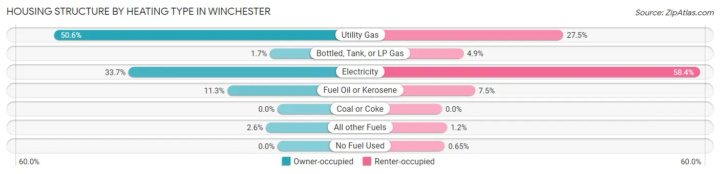 Housing Structure by Heating Type in Winchester