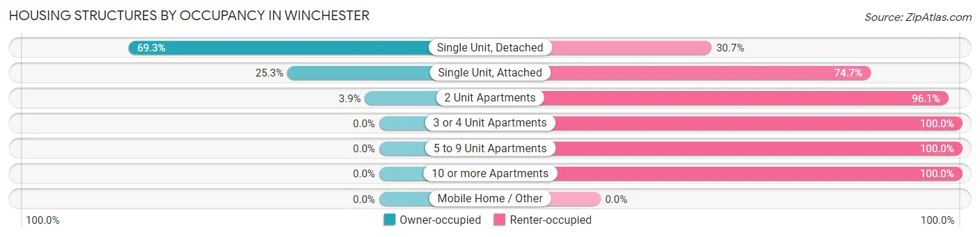 Housing Structures by Occupancy in Winchester