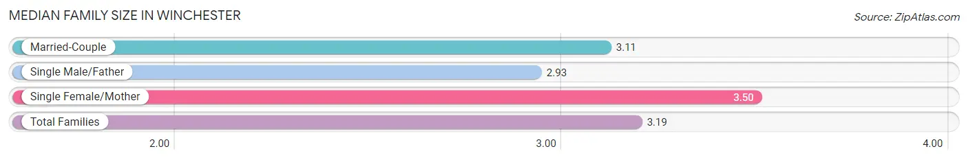 Median Family Size in Winchester