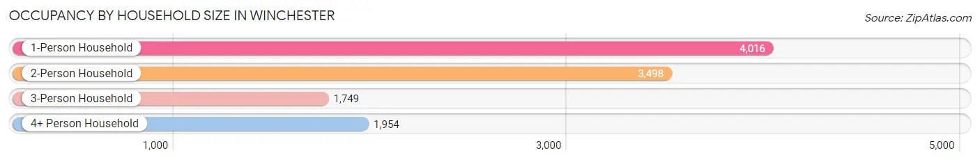 Occupancy by Household Size in Winchester