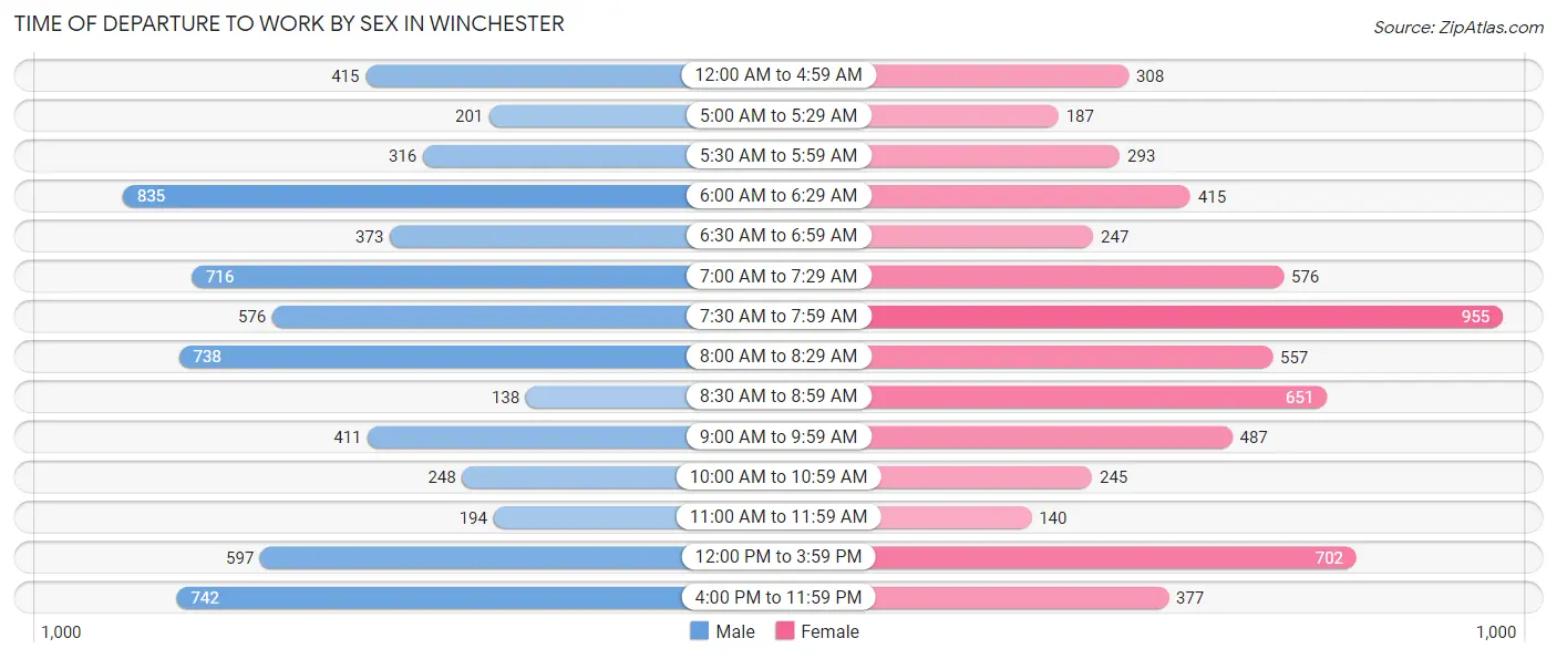 Time of Departure to Work by Sex in Winchester