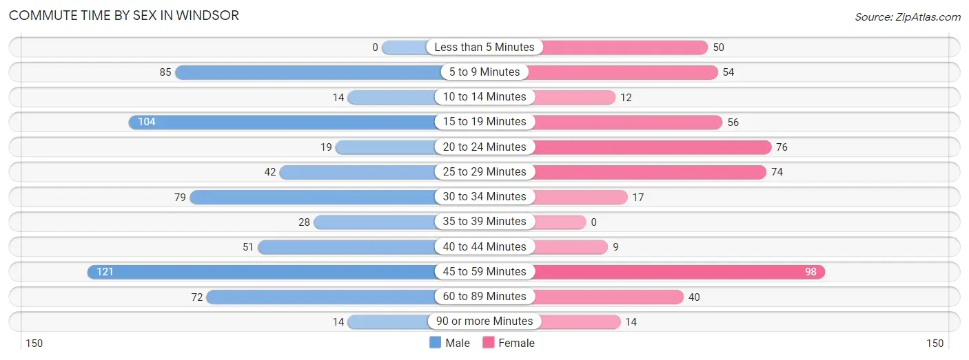 Commute Time by Sex in Windsor