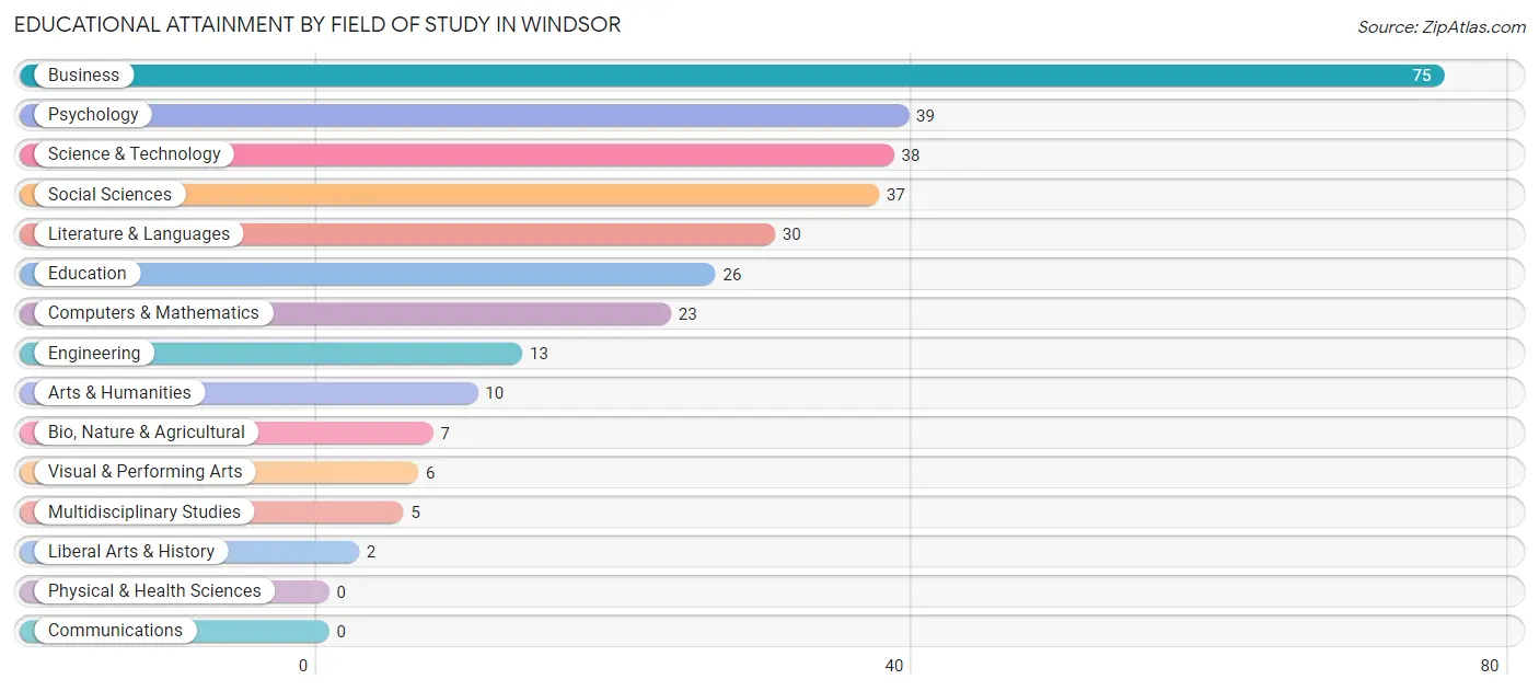 Educational Attainment by Field of Study in Windsor