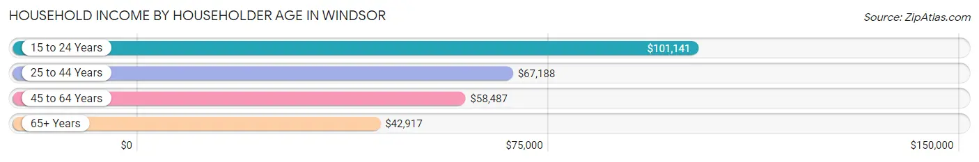 Household Income by Householder Age in Windsor