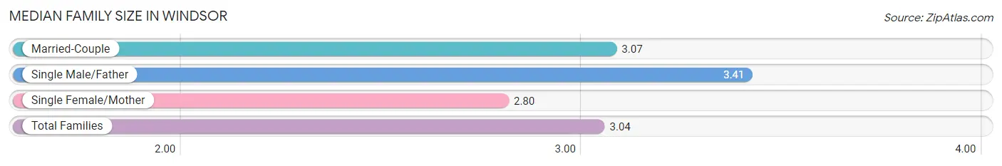 Median Family Size in Windsor