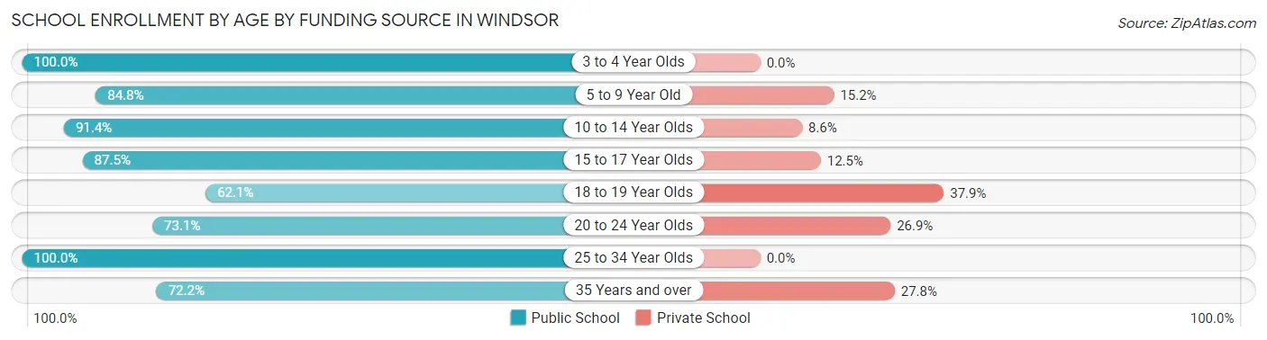 School Enrollment by Age by Funding Source in Windsor