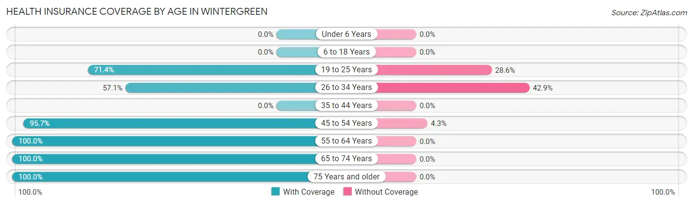 Health Insurance Coverage by Age in Wintergreen