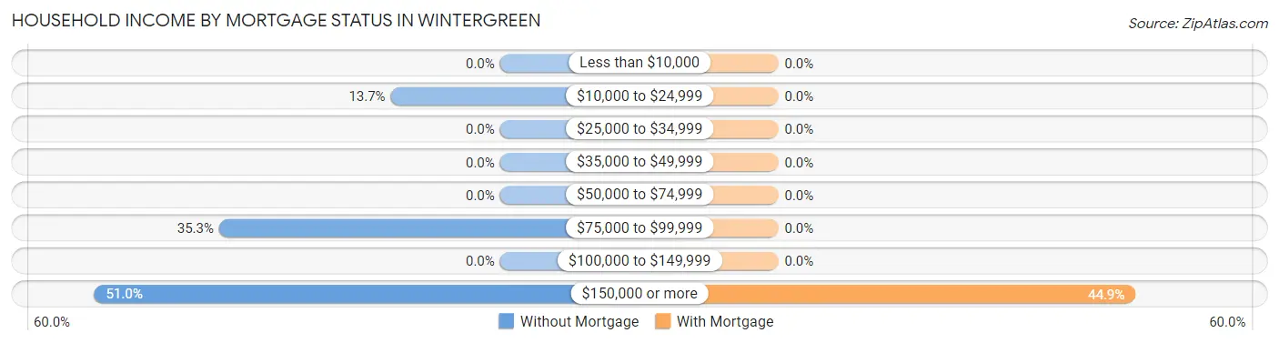 Household Income by Mortgage Status in Wintergreen