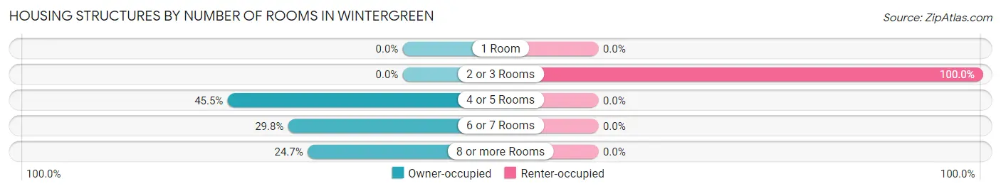 Housing Structures by Number of Rooms in Wintergreen