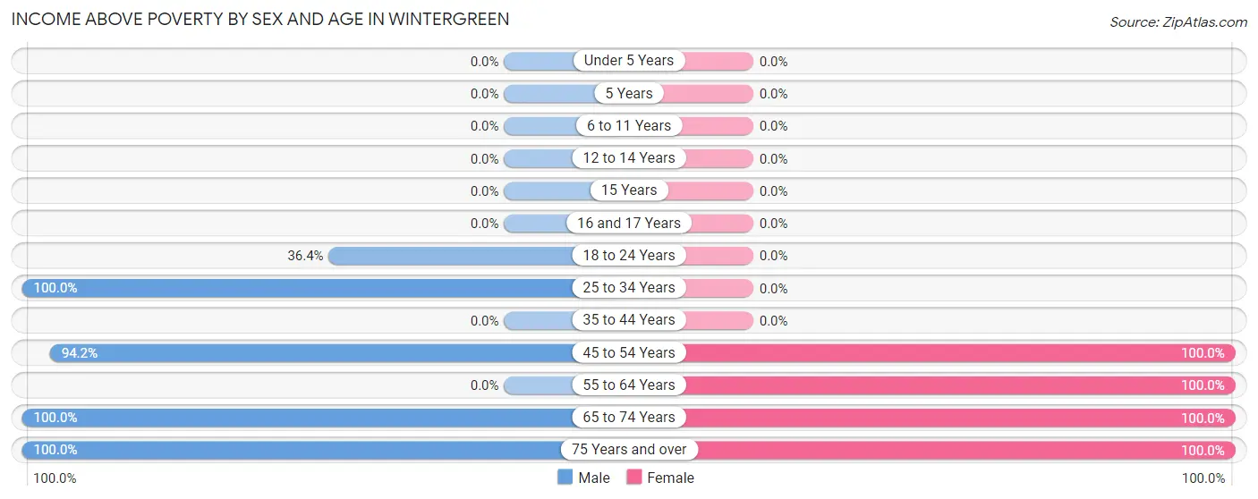 Income Above Poverty by Sex and Age in Wintergreen