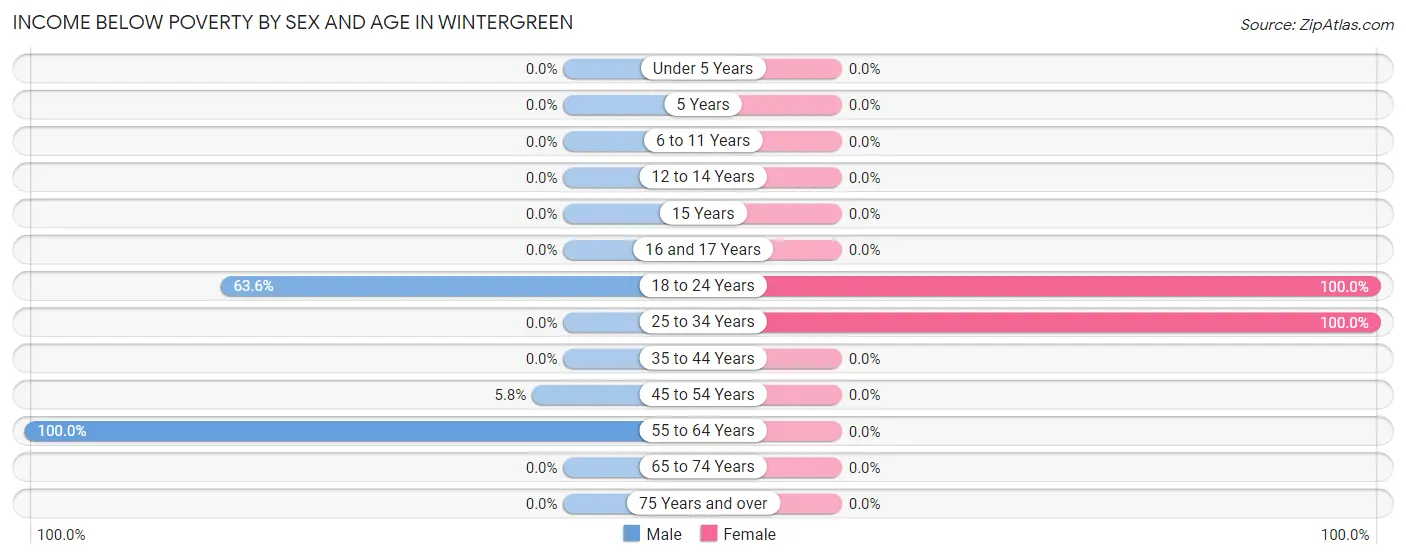 Income Below Poverty by Sex and Age in Wintergreen