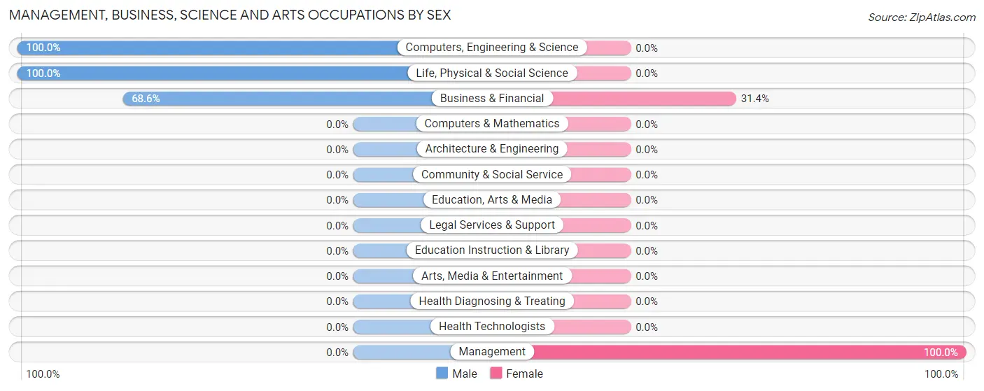 Management, Business, Science and Arts Occupations by Sex in Wintergreen