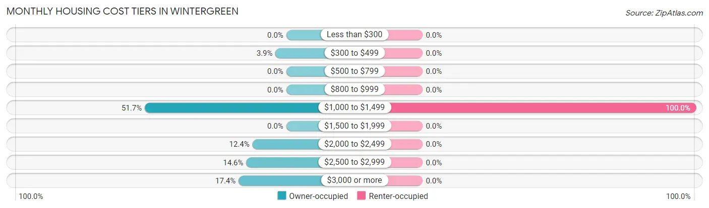 Monthly Housing Cost Tiers in Wintergreen