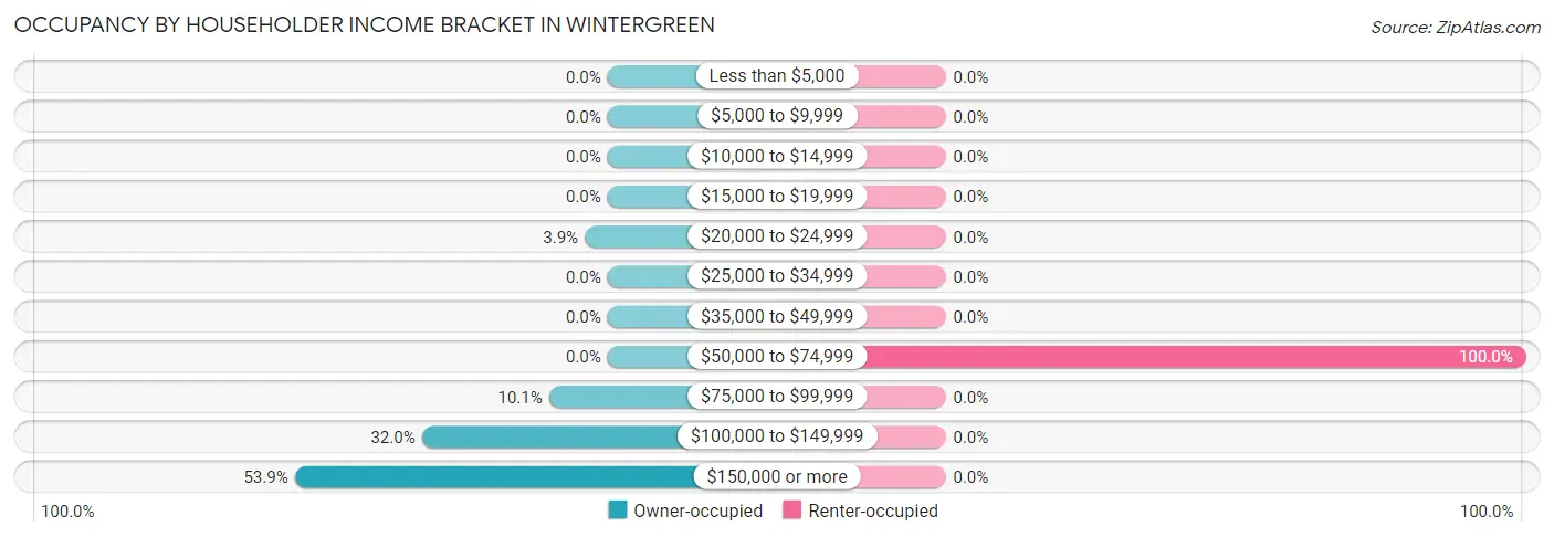 Occupancy by Householder Income Bracket in Wintergreen