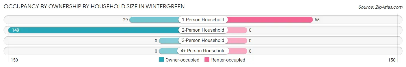 Occupancy by Ownership by Household Size in Wintergreen