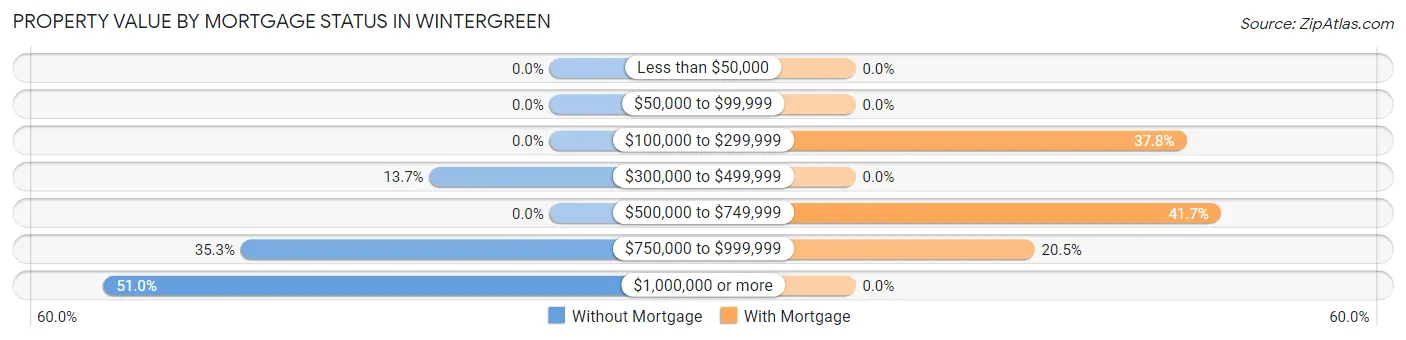 Property Value by Mortgage Status in Wintergreen