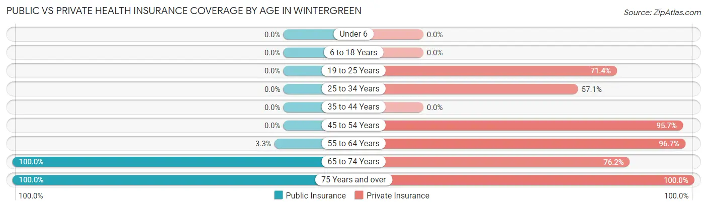 Public vs Private Health Insurance Coverage by Age in Wintergreen