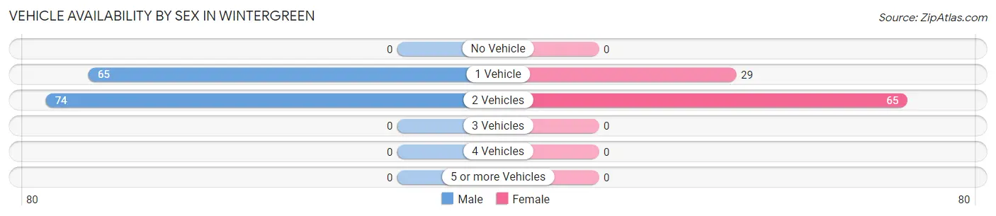 Vehicle Availability by Sex in Wintergreen