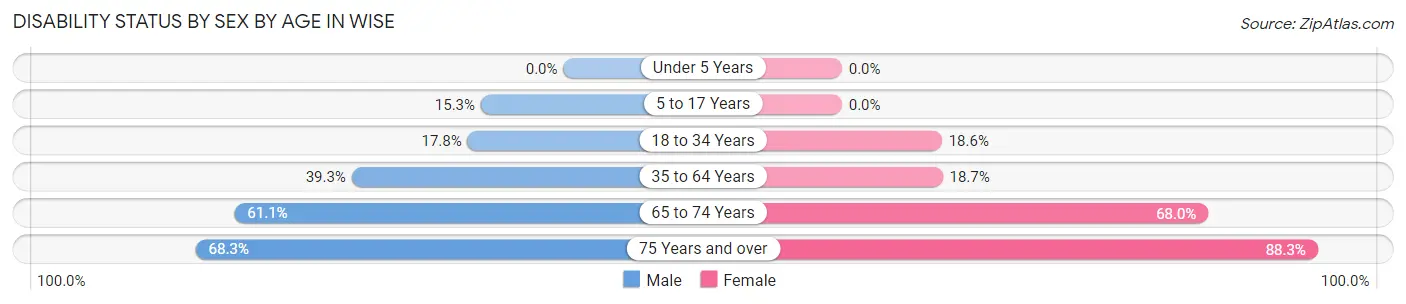 Disability Status by Sex by Age in Wise