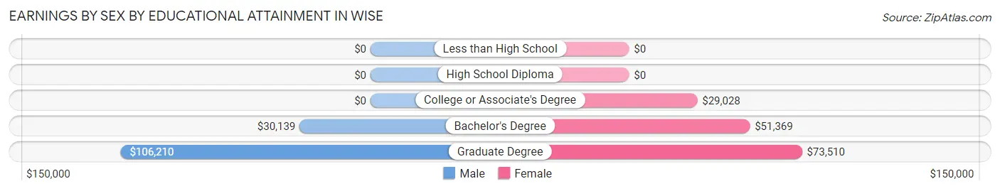 Earnings by Sex by Educational Attainment in Wise