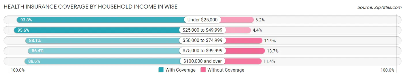 Health Insurance Coverage by Household Income in Wise