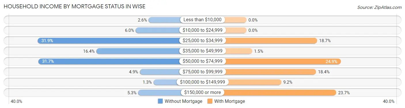 Household Income by Mortgage Status in Wise