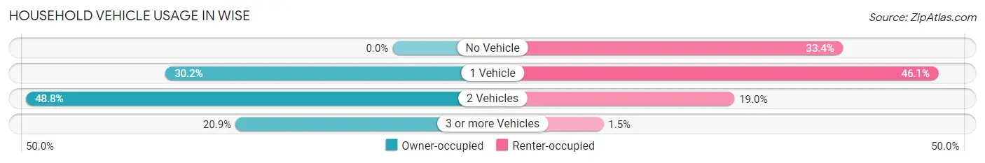 Household Vehicle Usage in Wise