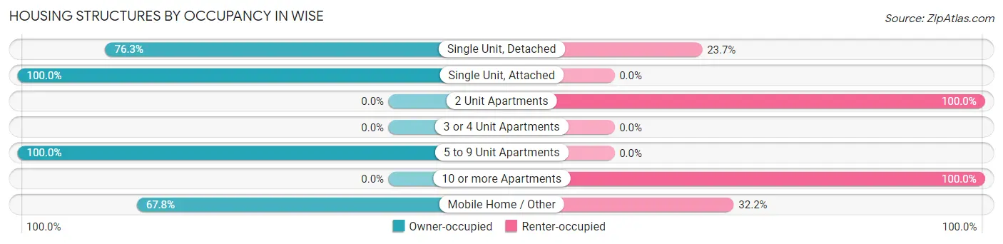 Housing Structures by Occupancy in Wise