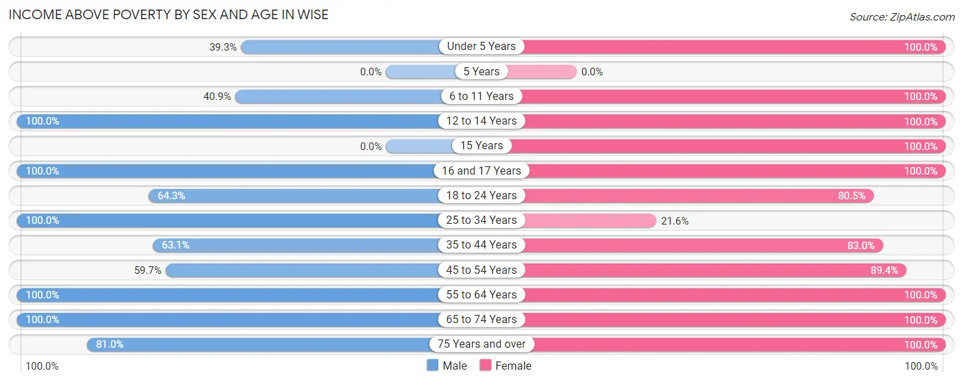 Income Above Poverty by Sex and Age in Wise